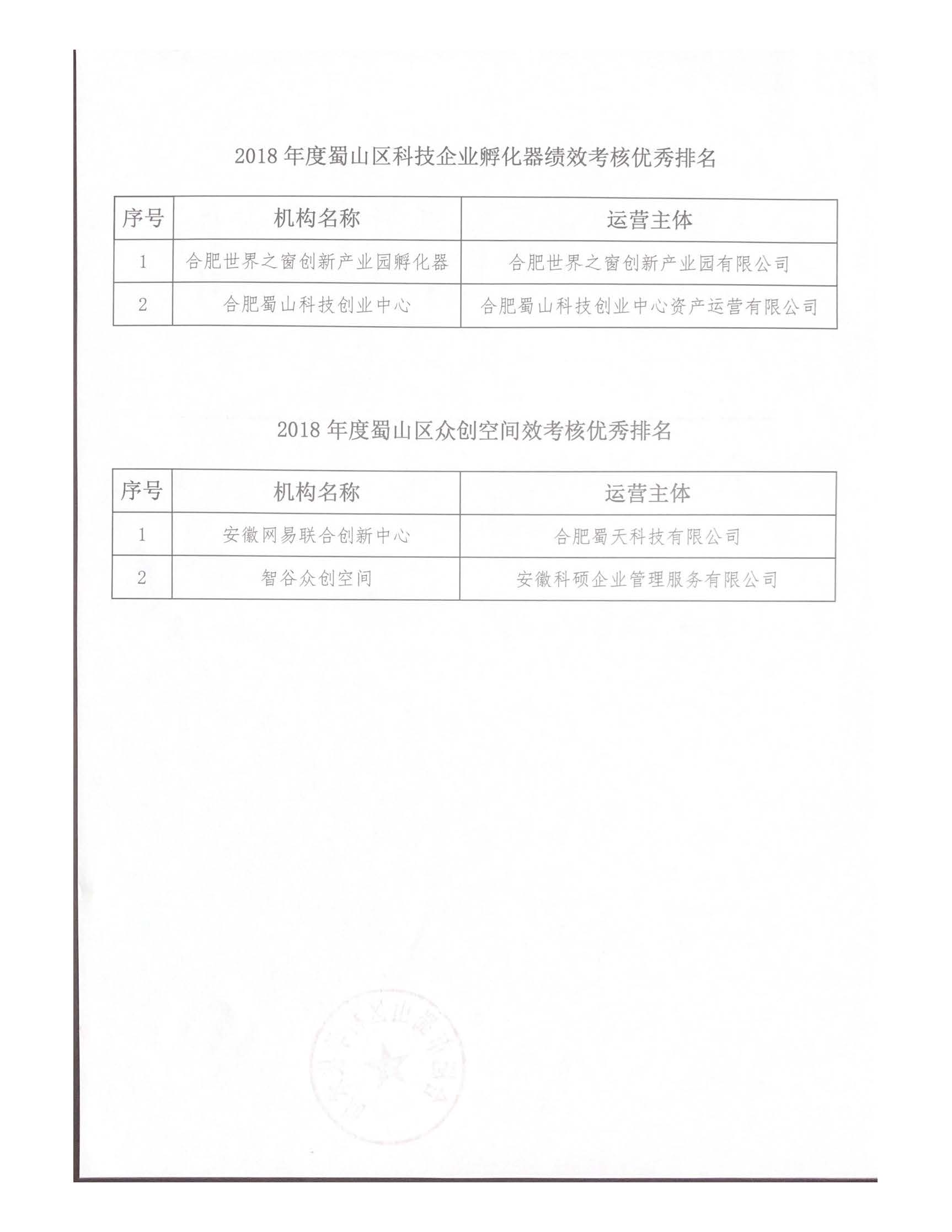 蜀山区科技局（数据资源局）关于公布科技企业孵化器暨众创空间2018年度绩效考核结果的通知