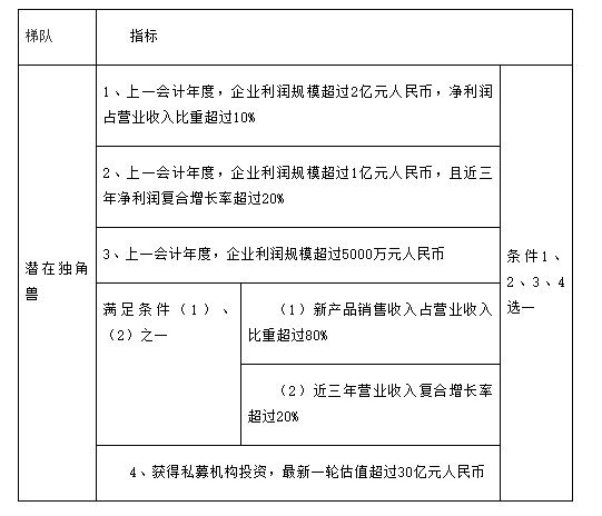 转发合肥市科技局关于开展2021年度合肥市高成长企业培育入库遴选工作的通知